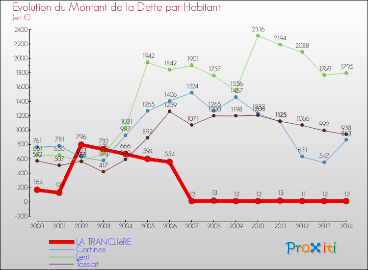 Evolution de la dette par habitant pour la commune de LA TRANCLIèRE et les communes proches de 2000 à 2014 Comparaison de la dette par habitant pour LA TRANCLIèRE et les communes voisines de 2000 à 2014