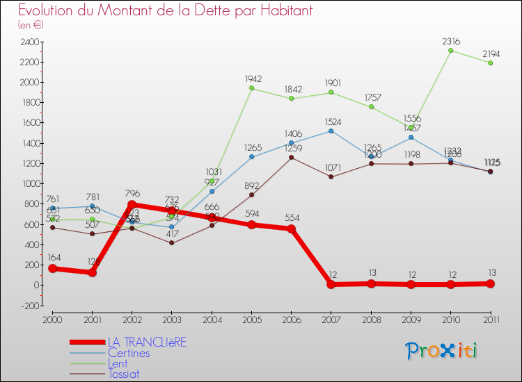 Evolution de la dette par habitant pour la commune de LA TRANCLIèRE et les communes proches Comparaison de la dette par habitant pour LA TRANCLIèRE et les communes voisines