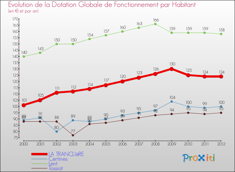 Evolution et montant de la dotation globale de fonctionnement par Habitant pour LA TRANCLIèRE et les communes proches Comparaison des dotations globales de fonctionnement par habitant pour LA TRANCLIèRE et les communes voisines
