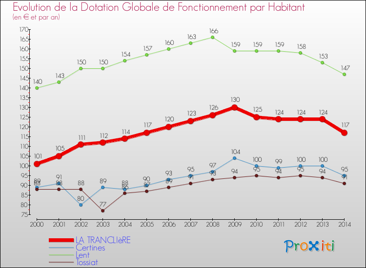 Evolution et montant de la dotation globale de fonctionnement par Habitant pour LA TRANCLIèRE et les communes proches de 2000 à 2014. Comparaison des dotations globales de fonctionnement par habitant pour LA TRANCLIèRE et les communes voisines de 2000 à 2014.
