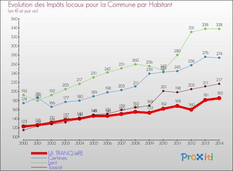Evolution et montant des impôts locaux par Habitant pour LA TRANCLIèRE et les communes proches de 2000 à 2014 Comparaison des impôts locaux par habitant pour LA TRANCLIèRE et les communes voisines de 2000 à 2014