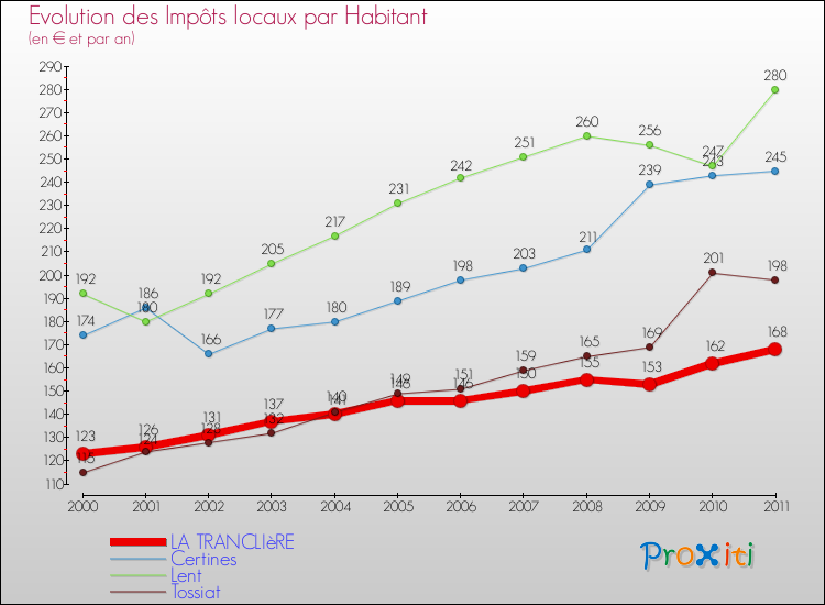 Evolution et montant des impôts locaux par Habitant pour LA TRANCLIèRE et les communes proches Comparaison des impôts locaux par habitant pour LA TRANCLIèRE et les communes voisines