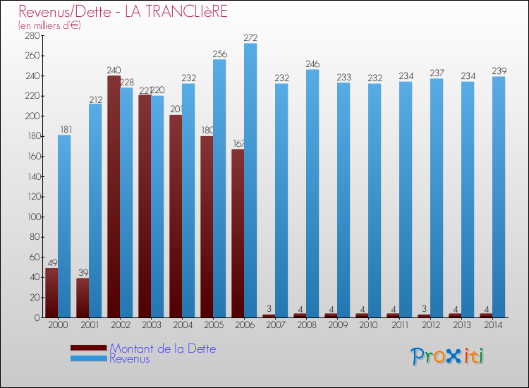 Evolution comparée de la dette et des revenus pour la commune de LA TRANCLIèRE de 2000 à 2014 Comparaison de la dette et des revenus pour LA TRANCLIèRE de 2000 à 2014