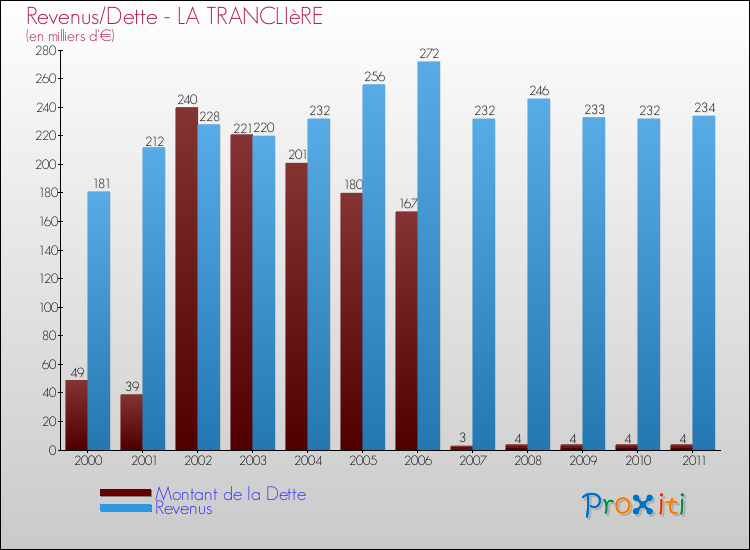 Evolution comparée de la dette et des revenus pour la commune de LA TRANCLIèRE de 2000 à 2011 Comparaison de la dette et des revenus pour LA TRANCLIèRE de 2000 à 2011