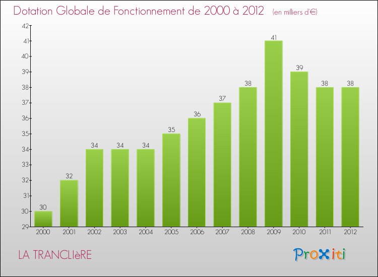 Evolution du montant de la Dotation Globale de Fonctionnement pour la commune de LA TRANCLIèRE de 2000 à 2012 Evolution du montant de la Dotation Globale de Fonctionnement pour LA TRANCLIèRE de 2000 à 2012