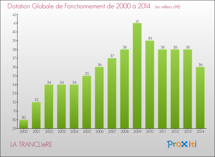 Evolution du montant de la Dotation Globale de Fonctionnement pour la commune de LA TRANCLIèRE de 2000 à 2014 Evolution du montant de la Dotation Globale de Fonctionnement pour LA TRANCLIèRE de 2000 à 2014