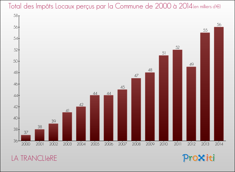 Evolution des Impôts Locaux pour la commune de LA TRANCLIèRE de 2000 à 2014 Evolution des Impôts Locaux pour LA TRANCLIèRE de 2000 à 2014