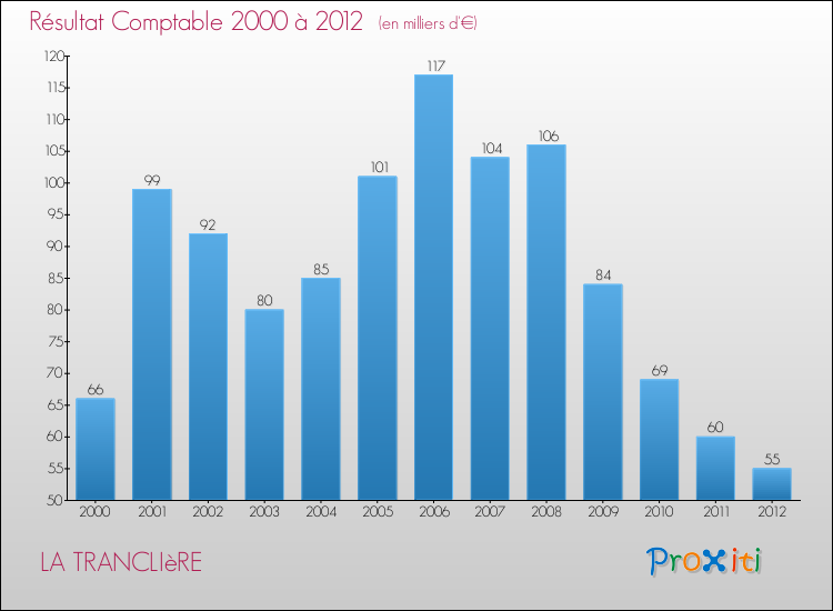 Evolution du résultat comptable pour la commune de LA TRANCLIèRE de 2000 à 2012 Evolution du résultat comptable pour LA TRANCLIèRE de 2000 à 2012