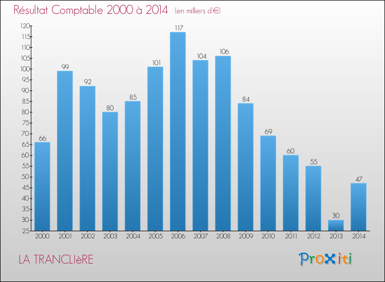 Evolution du résultat comptable pour la commune de LA TRANCLIèRE de 2000 à 2014 Evolution du résultat comptable pour LA TRANCLIèRE de 2000 à 2014