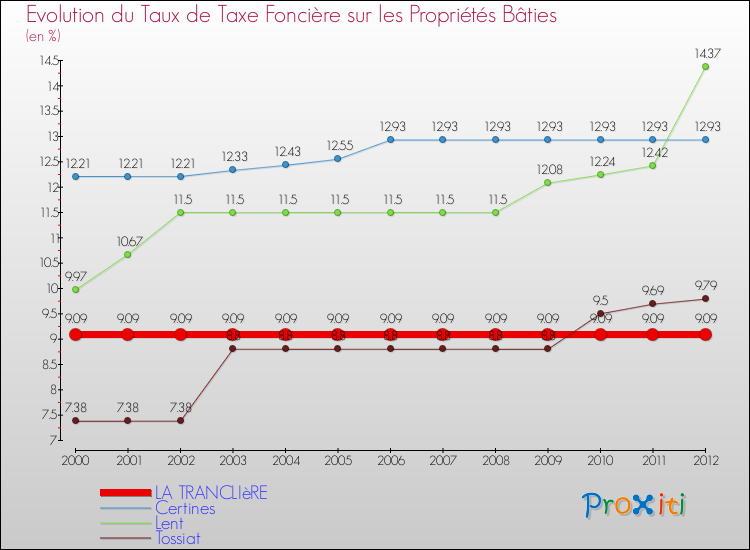 Evolution du taux de la taxe foncière sur le bati pour LA TRANCLIèRE et les communes proches de 2000 à 2012 Comparaison des taux de taxe foncière sur le bati pour LA TRANCLIèRE et les communes voisines de 2000 à 2012