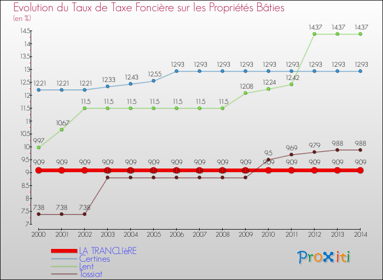 Evolution du taux de la taxe foncière sur le bati pour LA TRANCLIèRE et les communes proches de 2000 à 2014 Comparaison des taux de taxe foncière sur le bati pour LA TRANCLIèRE et les communes voisines de 2000 à 2014