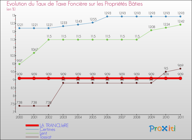Evolution du taux de la taxe foncière sur le bati pour LA TRANCLIèRE et les communes proches Comparaison des taux de taxe foncière sur le bati pour LA TRANCLIèRE et les communes voisines
