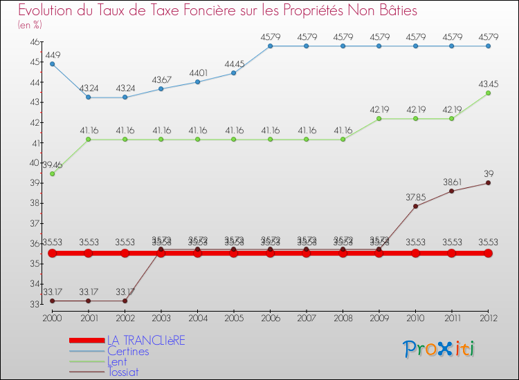Evolution du taux de la taxe foncière sur les immeubles et terrains non batis pour LA TRANCLIèRE et les communes proches de 2000 à 2012 Comparaison des taux de la taxe foncière sur les immeubles et terrains non batis pour LA TRANCLIèRE et les communes voisines de 2000 à 2012