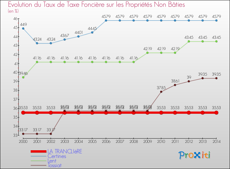 Evolution du taux de la taxe foncière sur les immeubles et terrains non batis pour LA TRANCLIèRE et les communes proches de 2000 à 2014 Comparaison des taux de la taxe foncière sur les immeubles et terrains non batis pour LA TRANCLIèRE et les communes voisines de 2000 à 2014