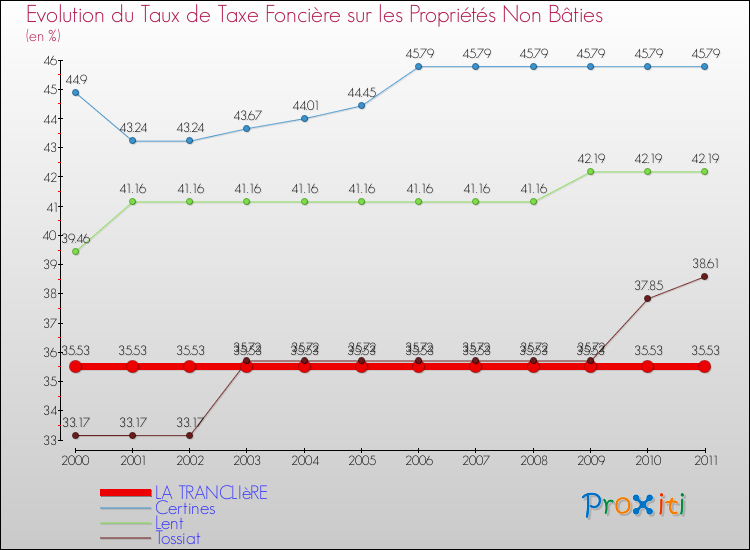 Evolution du taux de la taxe foncière sur les immeubles et terrains non batis pour LA TRANCLIèRE et les communes proches Comparaison des taux de la taxe foncière sur les immeubles et terrains non batis pour LA TRANCLIèRE et les communes voisines