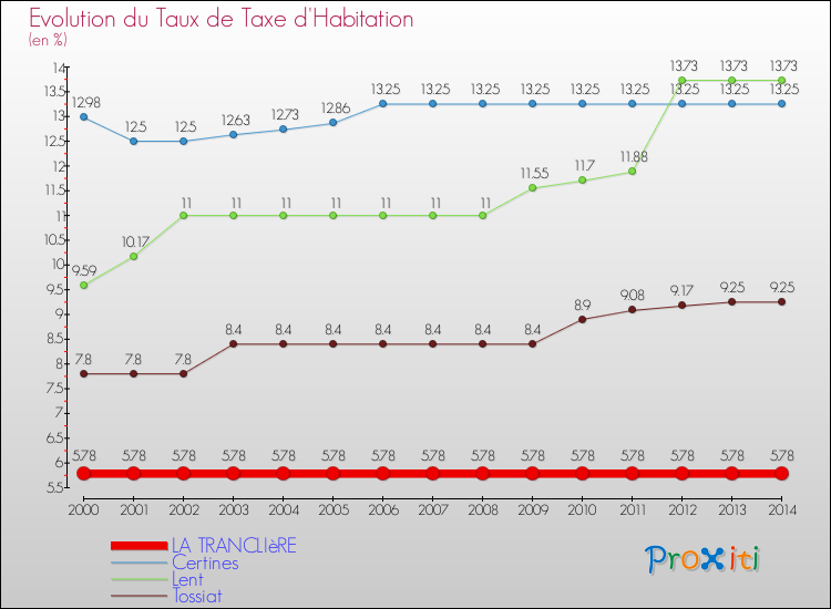 Evolution du taux de la taxe d'habitation pour LA TRANCLIèRE et les communes proches de 2000 à 2014 Comparaison des taux de la taxe d'habitation pour LA TRANCLIèRE et les communes voisines de 2000 à 2014
