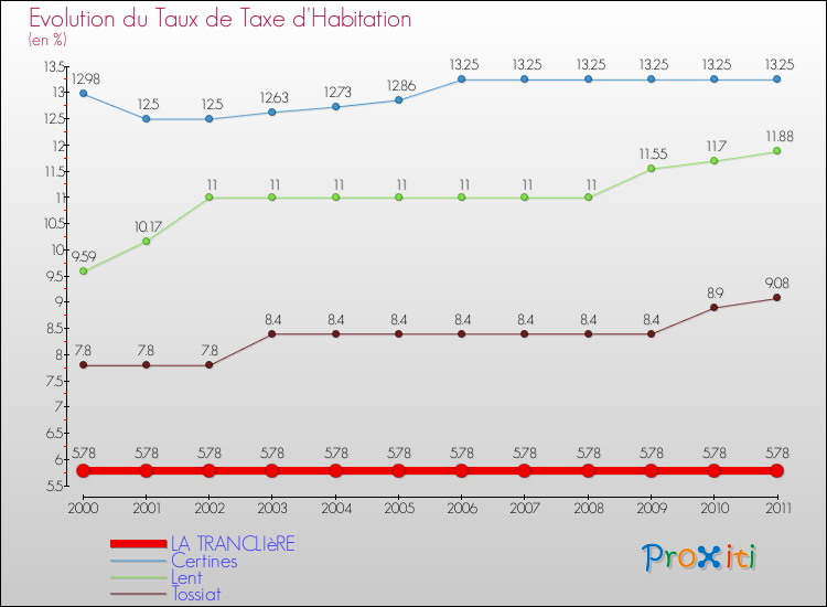Evolution du taux de la taxe d'habitation pour LA TRANCLIèRE et les communes proches Comparaison des taux de la taxe d'habitation pour LA TRANCLIèRE et les communes voisines