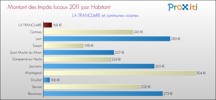 Montant des impôts locaux par Habitant pour LA TRANCLIèRE et les communes proches Comparaison des impôts locaux par habitant pour LA TRANCLIèRE et les communes voisines