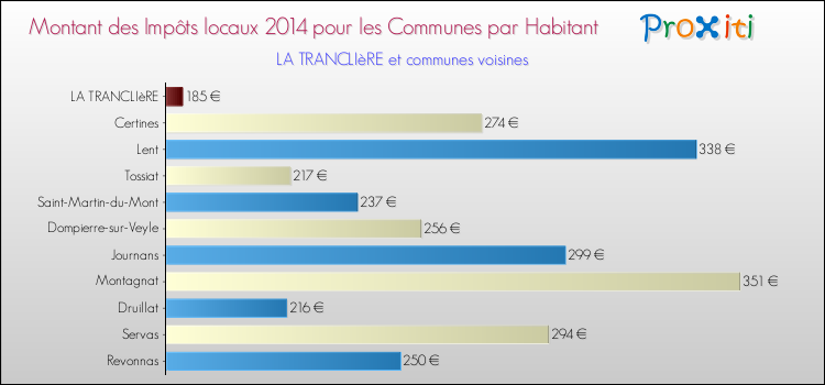 Montant des impôts locaux par Habitant pour LA TRANCLIèRE et les communes proches en 2014 Comparaison des impôts locaux par habitant pour LA TRANCLIèRE et les communes voisines en 2014