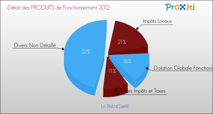 Décomposition du Budget de Fonctionnement 2012 de la commune de LA TRANCLIèRE Budget de Fonctionnement 2012 pour la commune de LA TRANCLIèRE