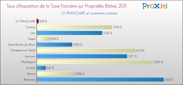 Taux d'imposition de la taxe foncière sur le bati 2011 pour LA TRANCLIèRE et les communes proches Comparaison des taux d'imposition de la taxe foncière sur le bati 2011 pour LA TRANCLIèRE et les communes voisines
