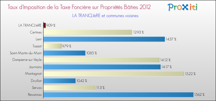 Taux d'imposition de la taxe foncière sur le bati 2012 pour LA TRANCLIèRE et les communes proches Comparaison des taux d'imposition de la taxe foncière sur le bati 2012 pour LA TRANCLIèRE et les communes voisines