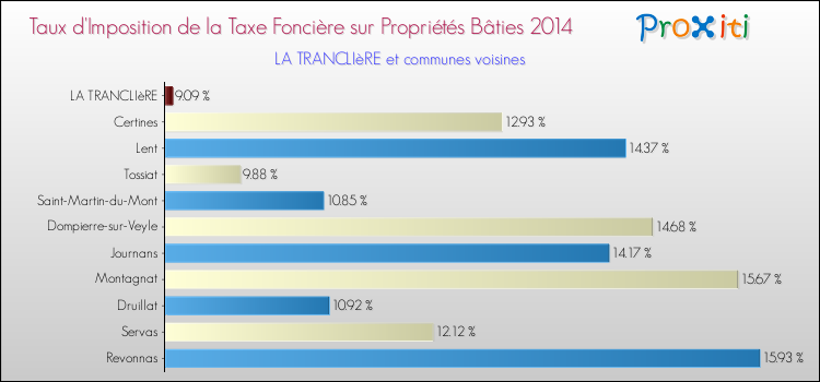 Taux d'imposition de la taxe foncière sur le bati 2014 pour LA TRANCLIèRE et les communes proches Comparaison des taux d'imposition de la taxe foncière sur le bati 2014 pour LA TRANCLIèRE et les communes voisines