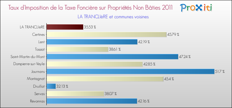 Taux d'imposition de la taxe foncière sur les immeubles et terrains non batis 2011 pour LA TRANCLIèRE et les communes proches Comparaison des taux d'imposition de la taxe foncière sur les immeubles et terrains non batis 2011 pour LA TRANCLIèRE et les communes voisines