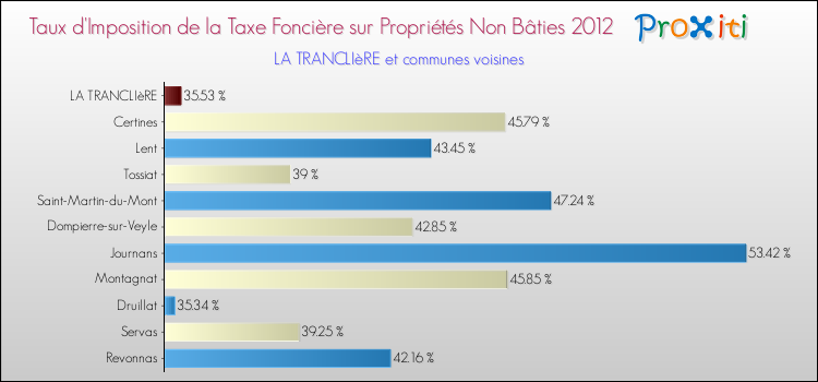 Taux d'imposition de la taxe foncière sur les immeubles et terrains non batis 2012 pour LA TRANCLIèRE et les communes proches Comparaison des taux d'imposition de la taxe foncière sur les immeubles et terrains non batis 2012 pour LA TRANCLIèRE et les communes voisines
