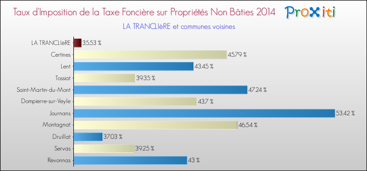Taux d'imposition de la taxe foncière sur les immeubles et terrains non batis 2014 pour LA TRANCLIèRE et les communes proches Comparaison des taux d'imposition de la taxe foncière sur les immeubles et terrains non batis 2014 pour LA TRANCLIèRE et les communes voisines