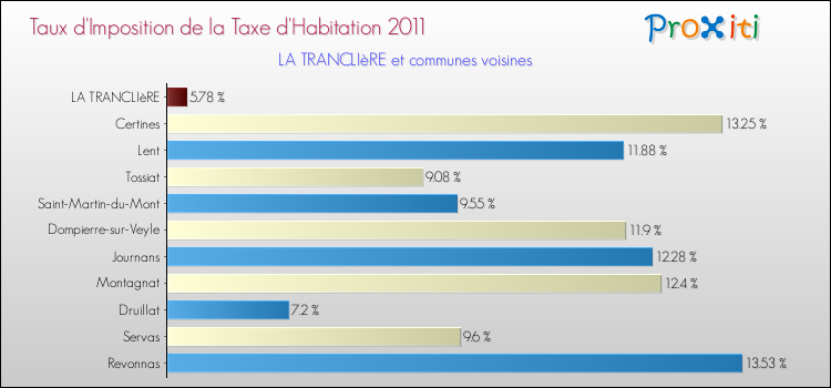 Taux d'imposition de la taxe d'habitation 2011 pour LA TRANCLIèRE et les communes proches Comparaison des taux d'imposition de la taxe d'habitation 2011 pour LA TRANCLIèRE et les communes voisines