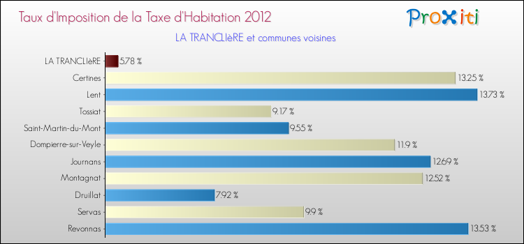 Taux d'imposition de la taxe d'habitation 2012 pour LA TRANCLIèRE et les communes proches Comparaison des taux d'imposition de la taxe d'habitation 2012 pour LA TRANCLIèRE et les communes voisines