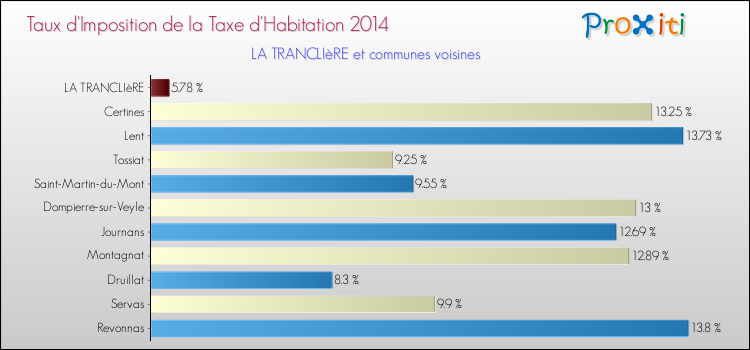 Taux d'imposition de la taxe d'habitation 2014 pour LA TRANCLIèRE et les communes proches Comparaison des taux d'imposition de la taxe d'habitation 2014 pour LA TRANCLIèRE et les communes voisines