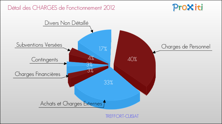 Décomposition des Charges de Fonctionnement 2012 de la commune de TREFFORT-CUISIAT Charges de Fonctionnement 2012 pour la commune de TREFFORT-CUISIAT
