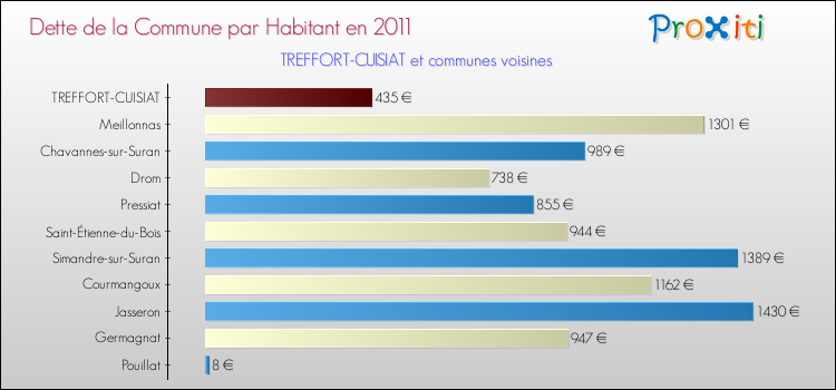 Dette par habitant de la commune en 2011 pour TREFFORT-CUISIAT et les communes proches Comparaison de la dette par habitant de la commune en 2011 pour TREFFORT-CUISIAT et les communes voisines
