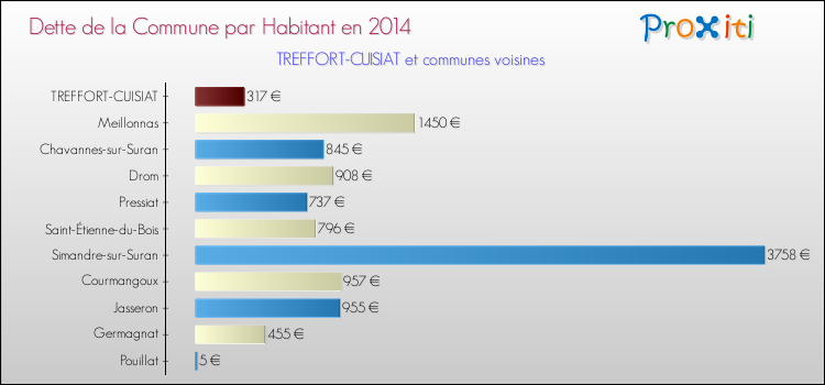 Dette par habitant de la commune en 2014 pour TREFFORT-CUISIAT et les communes proches Comparaison de la dette par habitant de la commune en 2014 pour TREFFORT-CUISIAT et les communes voisines