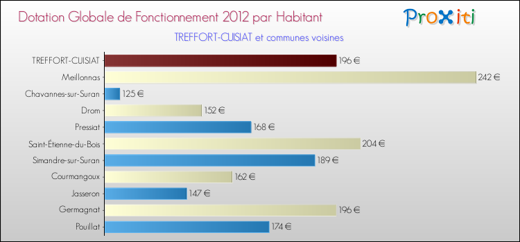 Montant des dotations globales de fonctionnement DGF par Habitant pour TREFFORT-CUISIAT et les communes proches Comparaison des des dotations globales de fonctionnement DGF par habitant pour TREFFORT-CUISIAT et les communes voisines