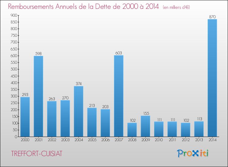 Evolution de l'annuité de la dette pour la commune de TREFFORT-CUISIAT de 2000 à 2014 Annuités de la dette pour TREFFORT-CUISIAT de 2000 à 2014