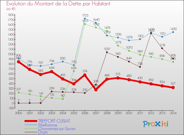 Evolution de la dette par habitant pour la commune de TREFFORT-CUISIAT et les communes proches de 2000 à 2014 Comparaison de la dette par habitant pour TREFFORT-CUISIAT et les communes voisines de 2000 à 2014