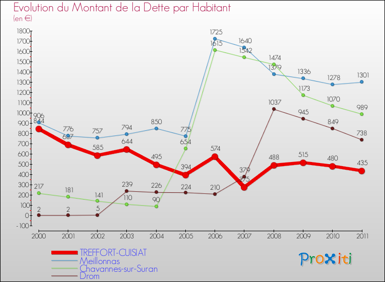 Evolution de la dette par habitant pour la commune de TREFFORT-CUISIAT et les communes proches Comparaison de la dette par habitant pour TREFFORT-CUISIAT et les communes voisines