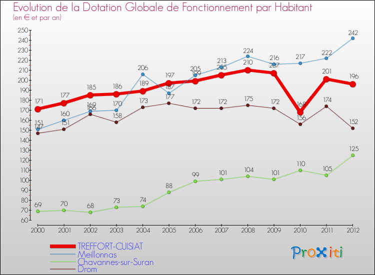 Evolution et montant de la dotation globale de fonctionnement par Habitant pour TREFFORT-CUISIAT et les communes proches Comparaison des dotations globales de fonctionnement par habitant pour TREFFORT-CUISIAT et les communes voisines