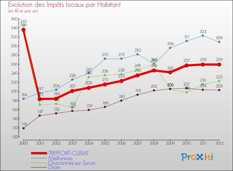 Evolution et montant des impôts locaux par Habitant pour TREFFORT-CUISIAT et les communes proches Comparaison des impôts locaux par habitant pour TREFFORT-CUISIAT et les communes voisines