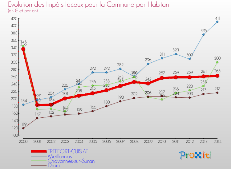 Evolution et montant des impôts locaux par Habitant pour TREFFORT-CUISIAT et les communes proches de 2000 à 2014 Comparaison des impôts locaux par habitant pour TREFFORT-CUISIAT et les communes voisines de 2000 à 2014