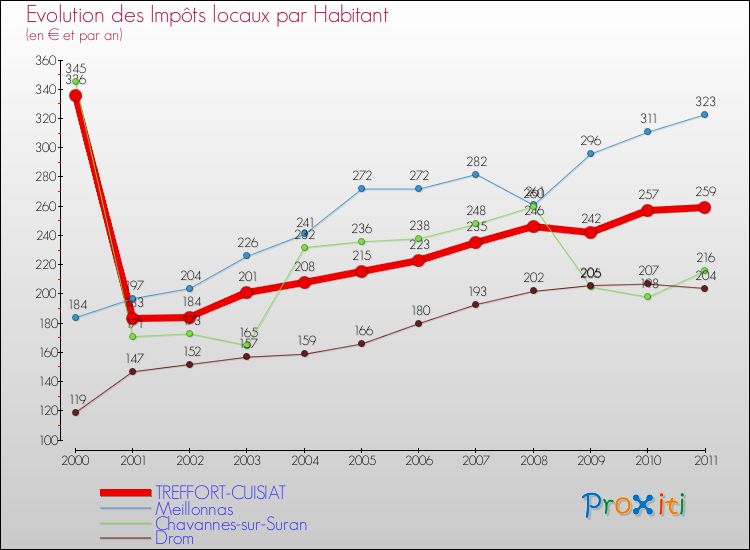 Evolution et montant des impôts locaux par Habitant pour TREFFORT-CUISIAT et les communes proches Comparaison des impôts locaux par habitant pour TREFFORT-CUISIAT et les communes voisines