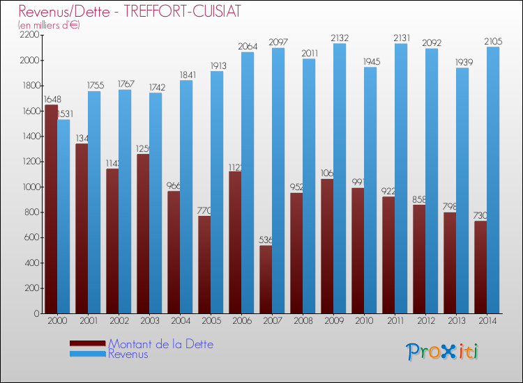 Evolution comparée de la dette et des revenus pour la commune de TREFFORT-CUISIAT de 2000 à 2014 Comparaison de la dette et des revenus pour TREFFORT-CUISIAT de 2000 à 2014