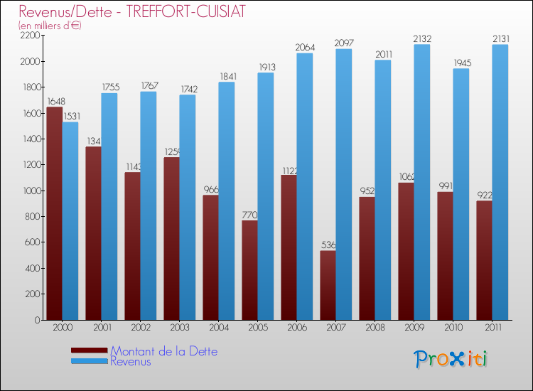 Evolution comparée de la dette et des revenus pour la commune de TREFFORT-CUISIAT de 2000 à 2011 Comparaison de la dette et des revenus pour TREFFORT-CUISIAT de 2000 à 2011