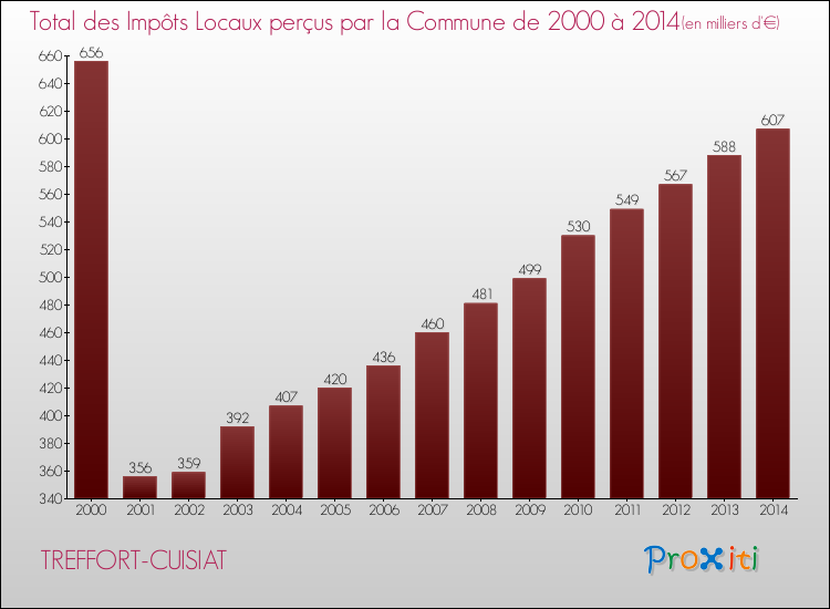 Evolution des Impôts Locaux pour la commune de TREFFORT-CUISIAT de 2000 à 2014 Evolution des Impôts Locaux pour TREFFORT-CUISIAT de 2000 à 2014