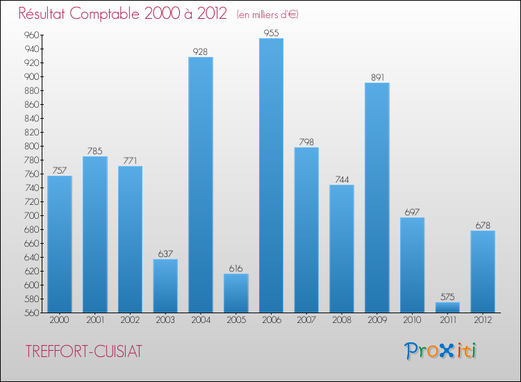 Evolution du résultat comptable pour la commune de TREFFORT-CUISIAT de 2000 à 2012 Evolution du résultat comptable pour TREFFORT-CUISIAT de 2000 à 2012