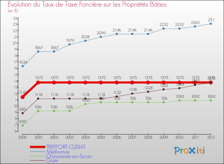 Evolution du taux de la taxe foncière sur le bati pour TREFFORT-CUISIAT et les communes proches de 2000 à 2012 Comparaison des taux de taxe foncière sur le bati pour TREFFORT-CUISIAT et les communes voisines de 2000 à 2012