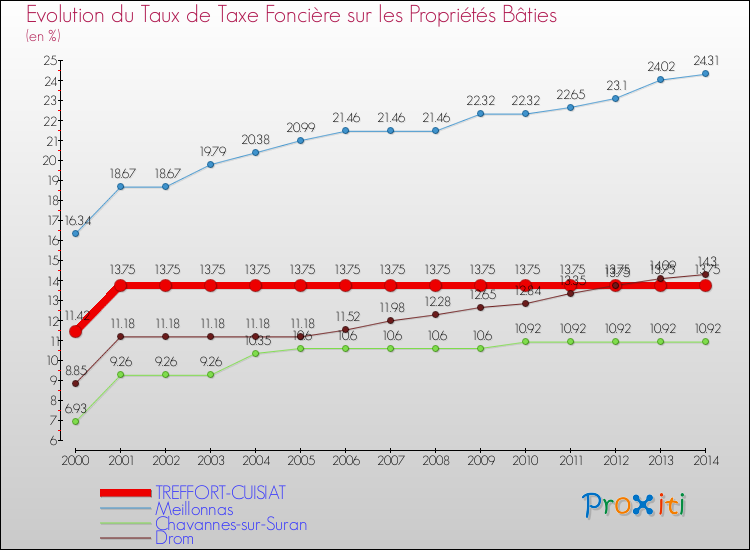 Evolution du taux de la taxe foncière sur le bati pour TREFFORT-CUISIAT et les communes proches de 2000 à 2014 Comparaison des taux de taxe foncière sur le bati pour TREFFORT-CUISIAT et les communes voisines de 2000 à 2014